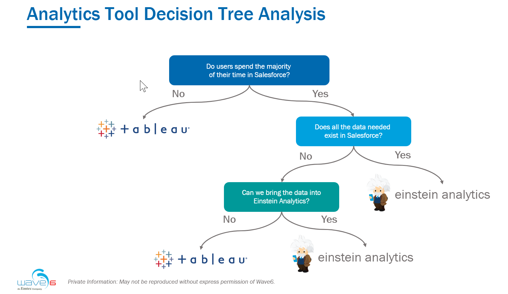 Analytics Decision Tree
