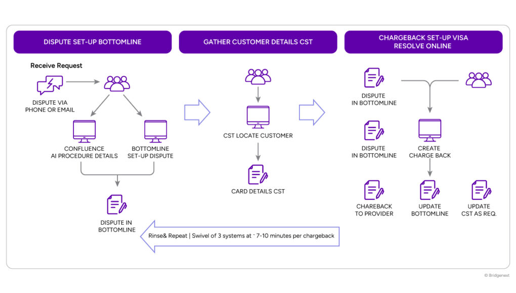 Streamline Chargeback Disputes - RPA Solutions | Bridgenext