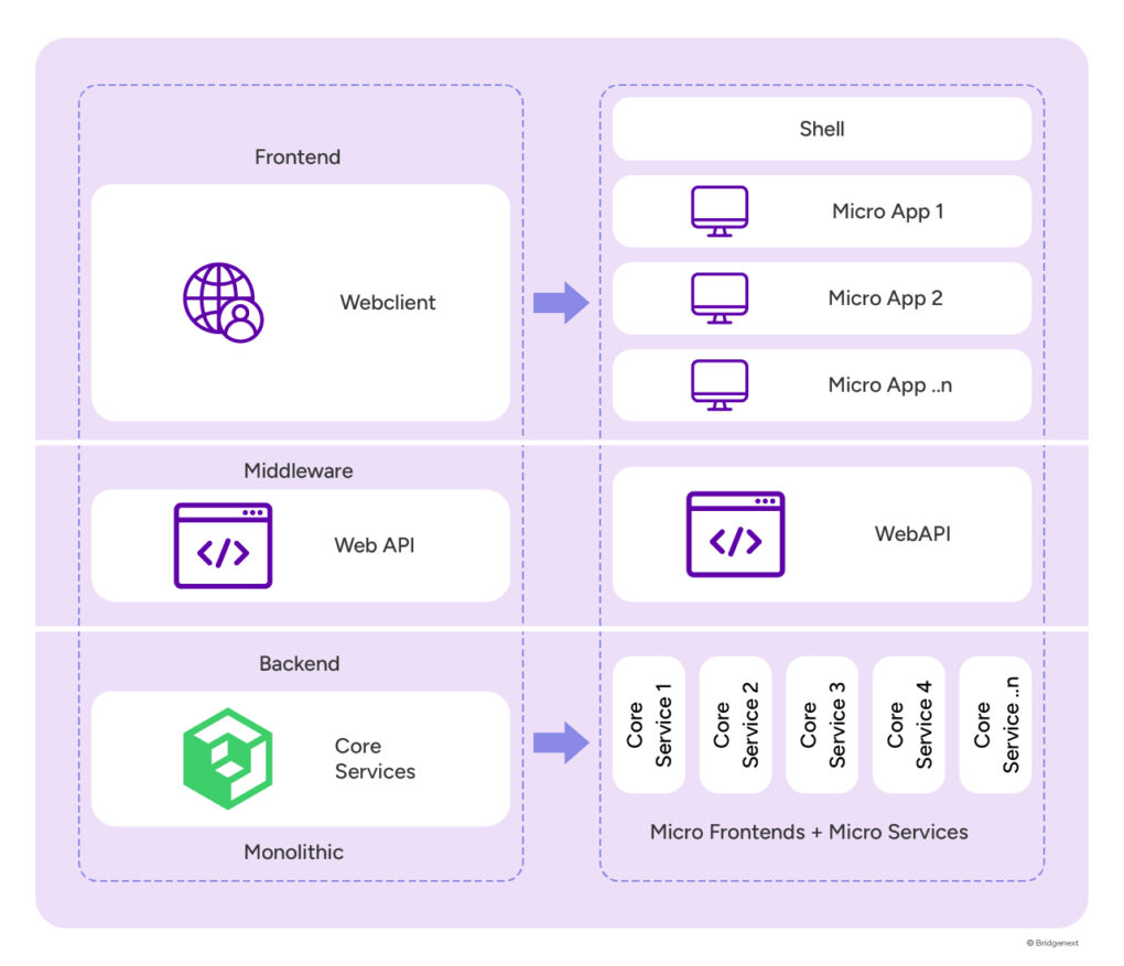 Micro Frontends Revolutionizes 3PL Operations - Bridgenext