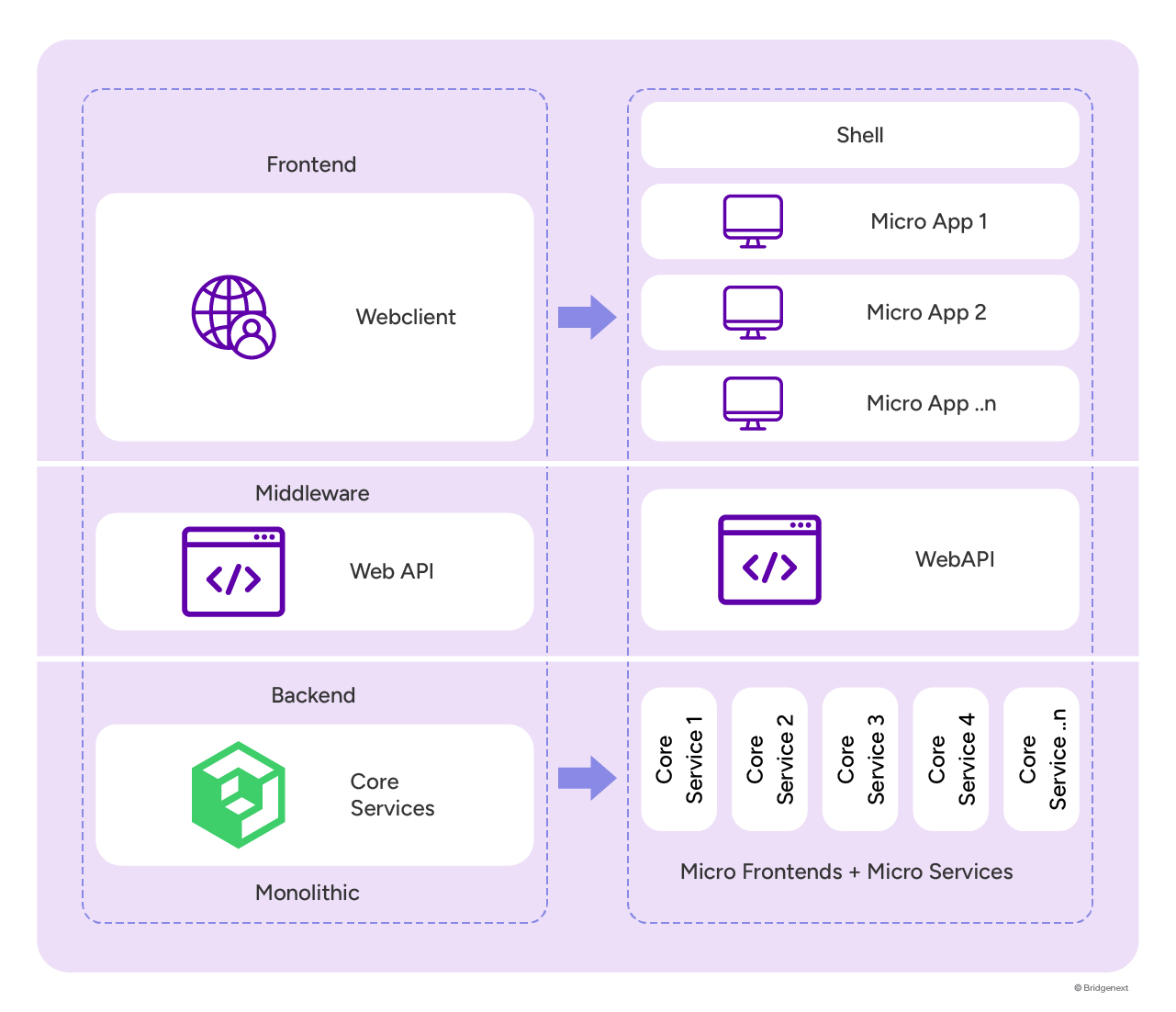 Leading-3PL-Provider-Gains-Macro-Benefits-with-Micro-Frontend_Infographic