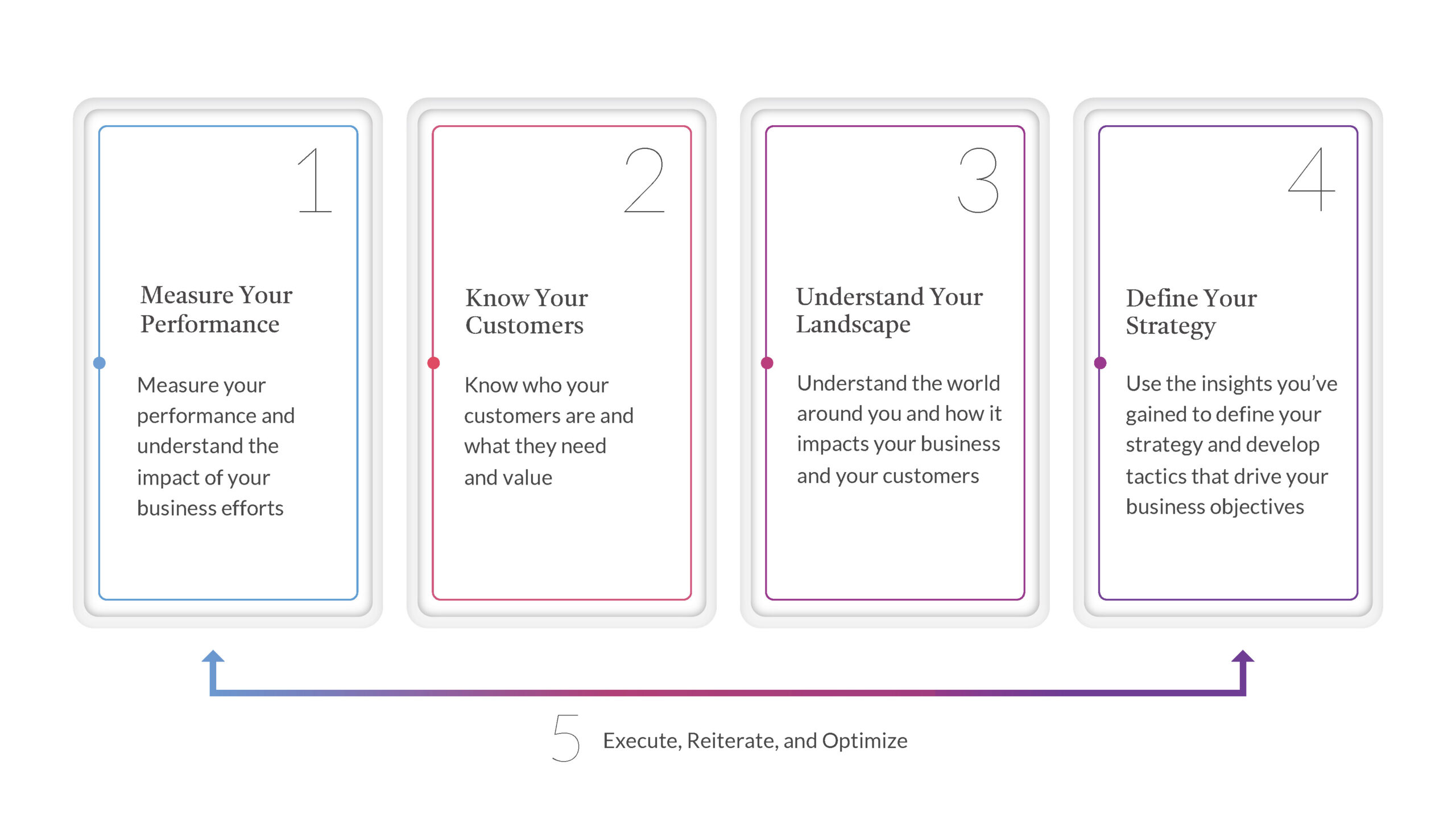 Digital experience strategy - process overview