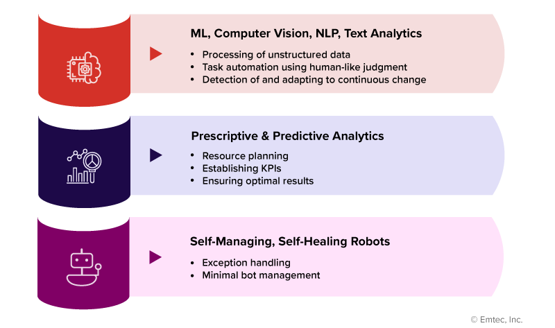 Critical components of Cognitive RPA