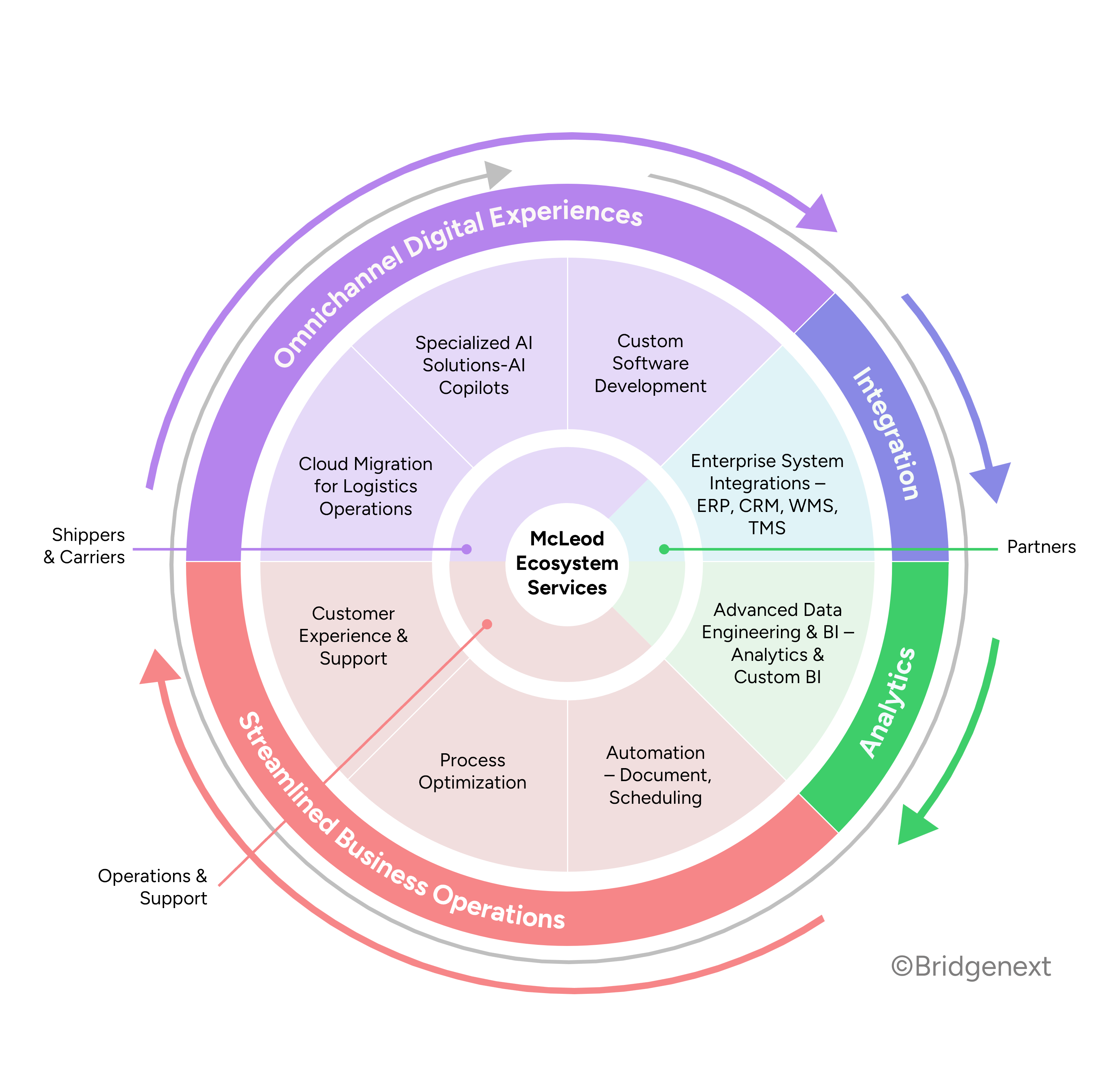 Meet-Bridgenext-at-McLeod-User-Conference-24-Infographic