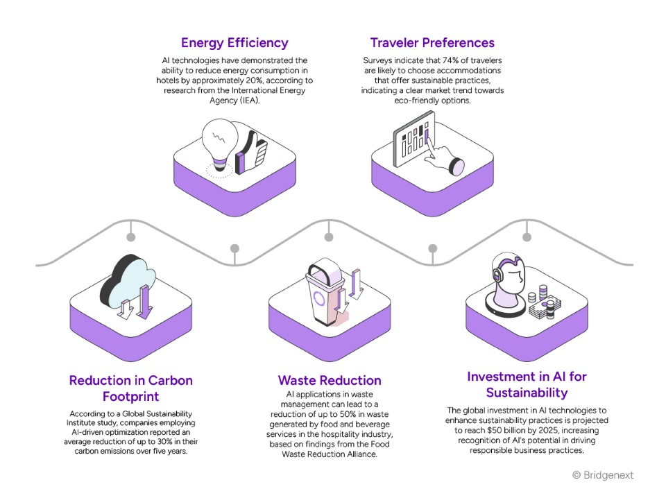 AI’s Potential in T&L Sustainable Practices