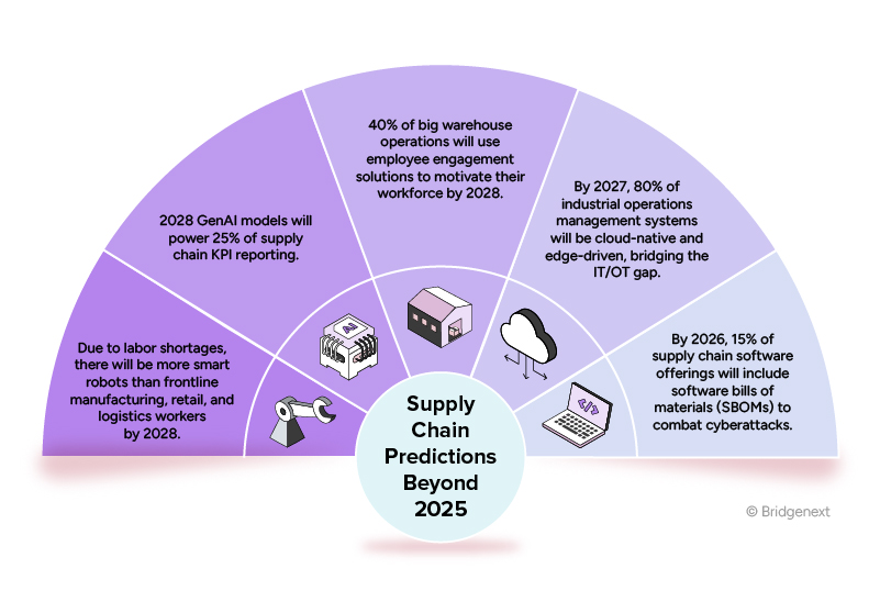 Supply-Chain-Risk-Management-Beyond-2025