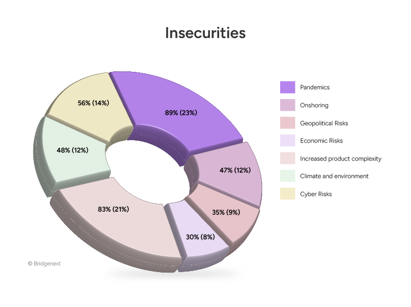 Supply-Chain-Risk-Management-Pie-Chart-Insecurities