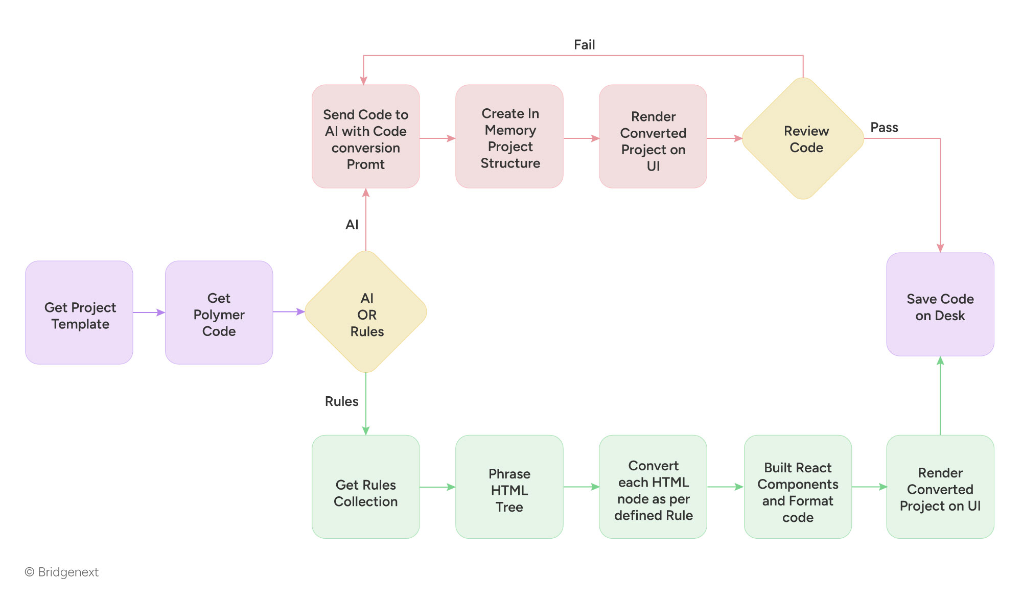 Key Migration Building Blocks