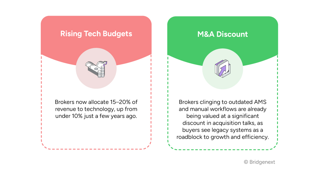 Imperative 4 – Join the Tech-Spend Arms Race