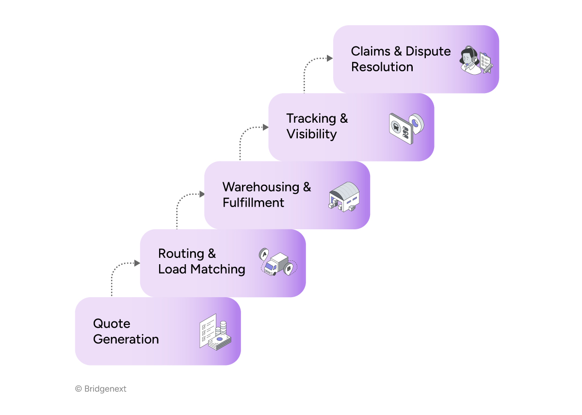 Volatility-Proofs-Logistics-Infographic