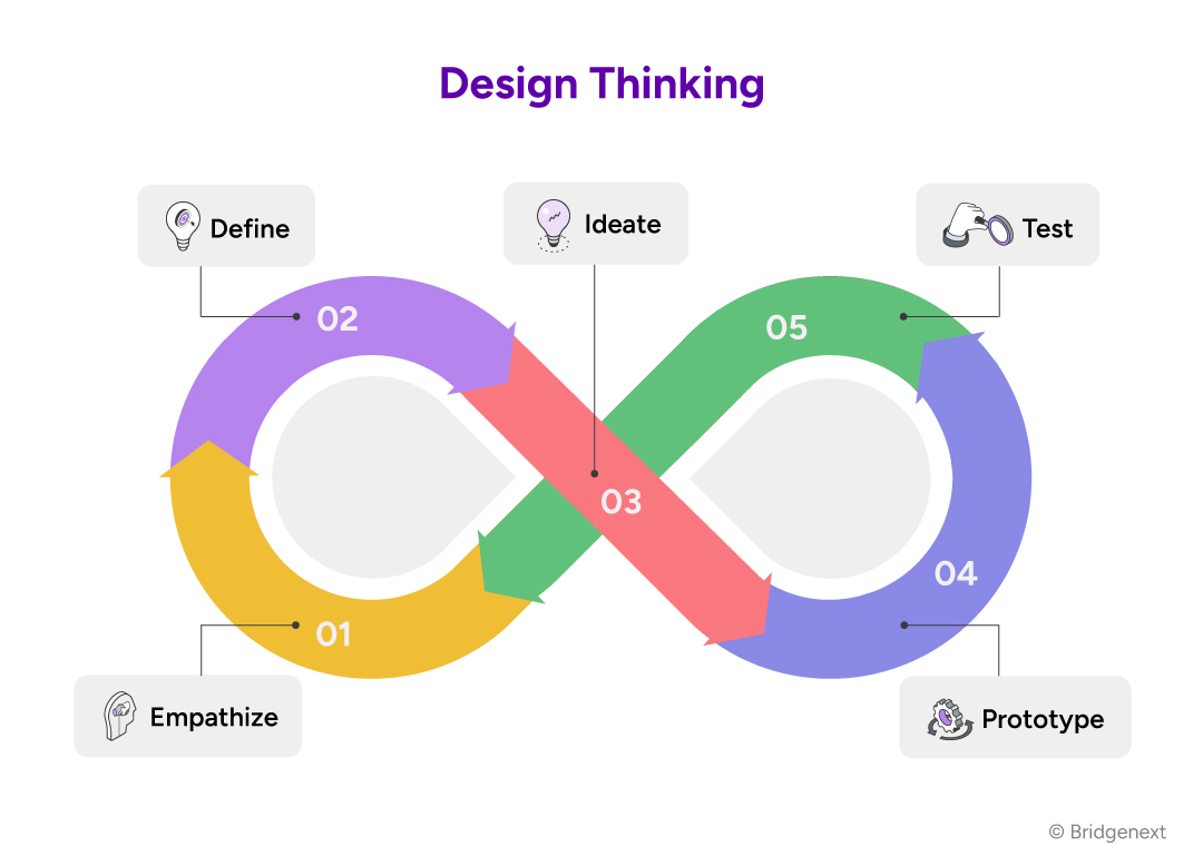 Design Thinking