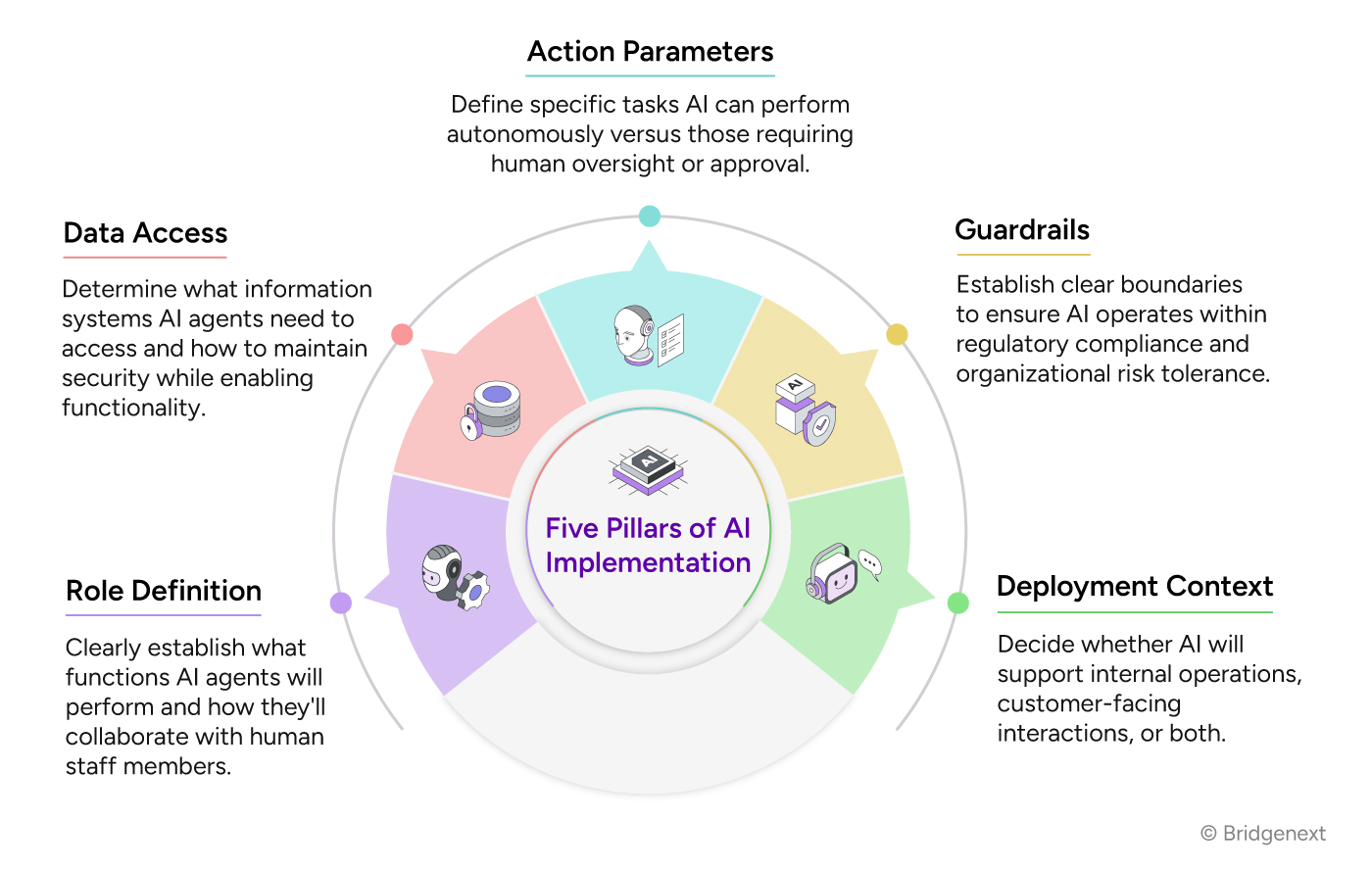 The Strategic Framework: Five Pillars of AI Implementation