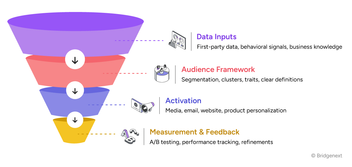 Personalization-that-Converts-Audience-Framework-Funnel