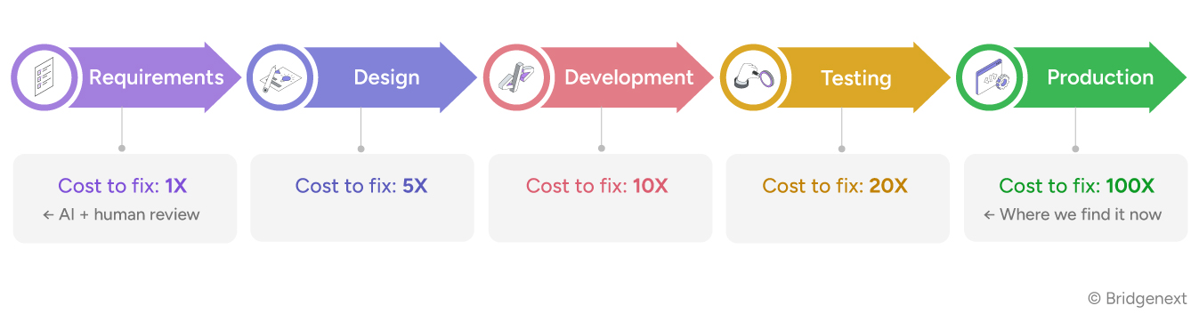Strong-Requirements-Strong-Foundation-How-AI-Supports-Shift-Left-Quality-Infographic-01
