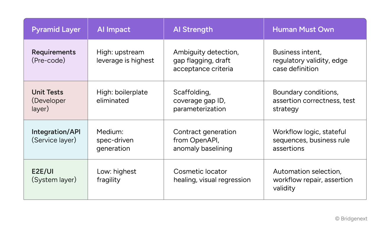 Strong-Requirements-Strong-Foundation-How-AI-Supports-Shift-Left-Quality-Infographic-04